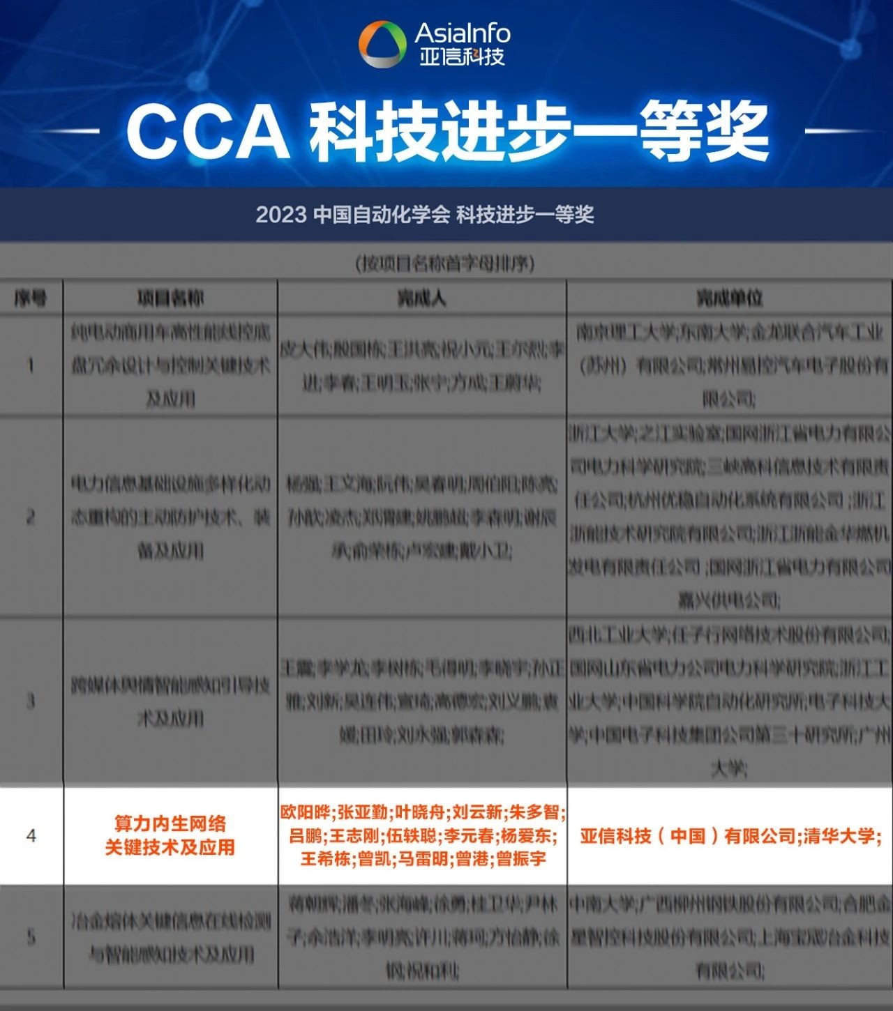 亚信科技、清华大学“算力内生汇集技能”荣获中邦主动化学会“202乐鱼电竞3科技提高一等奖”(图1)