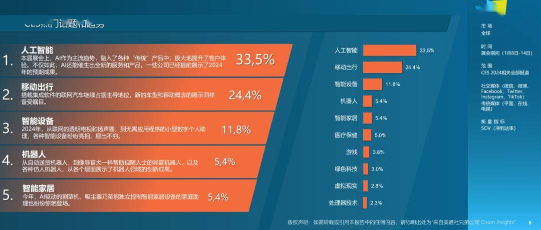 乐鱼电竞陈述丨从CES 2024领悟环球媒体的报道新重心(图2)