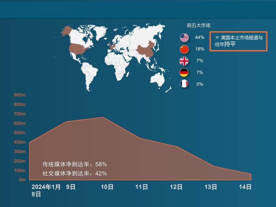 乐鱼电竞陈述丨从CES 2024领悟环球媒体的报道新重心(图3)