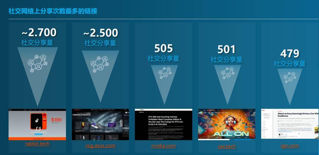 乐鱼电竞陈述丨从CES 2024领悟环球媒体的报道新重心(图4)