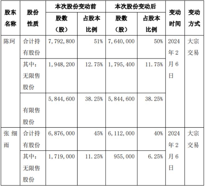 万联汇集2名股东合计减持9168万股 股东北乐鱼电竞京鸿洺科技有限公司增持10695万股(图1)