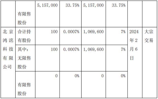 万联汇集2名股东合计减持9168万股 股东北乐鱼电竞京鸿洺科技有限公司增持10695万股(图2)