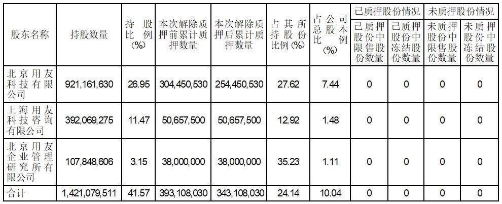 乐鱼电竞股票简称：用友搜集 股票代码：600588 编号：临2024-036(图1)