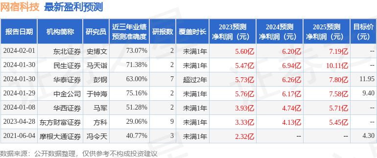 乐鱼电竞网宿科技（300017）2023年年报简析：净利润增22168%盈余材干上升(图1)