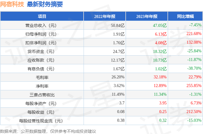 乐鱼电竞网宿科技（300017）2023年年报简析：净利润增22168%盈余材干上升(图2)