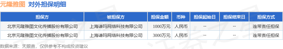 乐鱼电竞元隆雅图披露2笔对外担保被担保方为上海谦玛收集科技有限公司(图1)