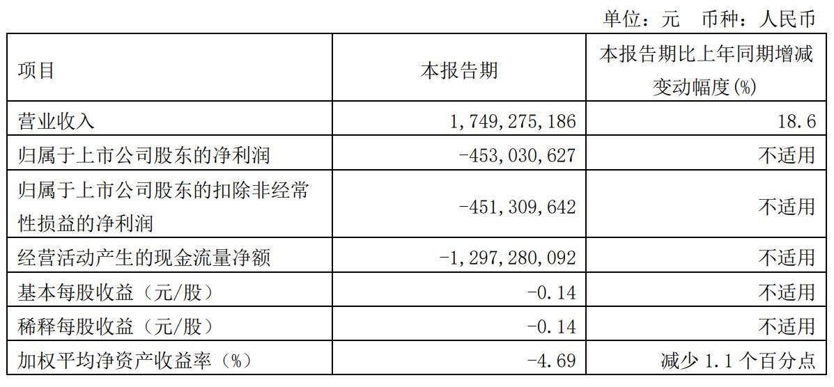 用友搜集第一季营收175亿：同比增186% 净亏45乐鱼电竞亿(图1)