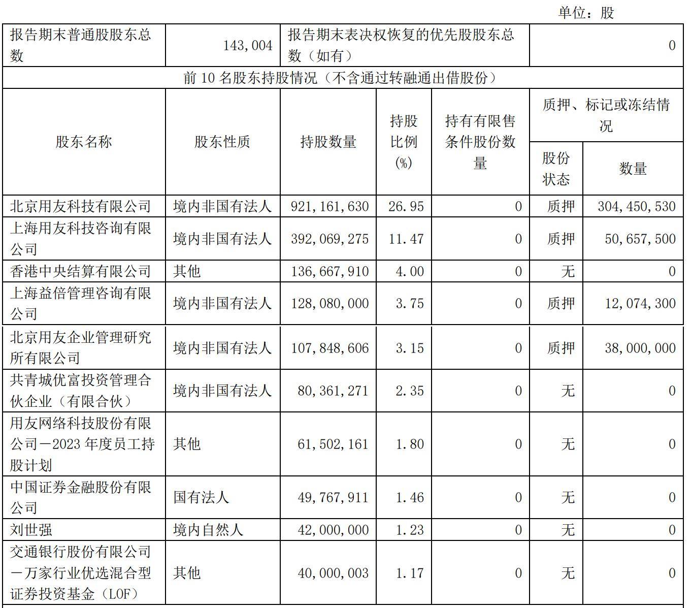 用友搜集第一季营收175亿：同比增186% 净亏45乐鱼电竞亿(图2)