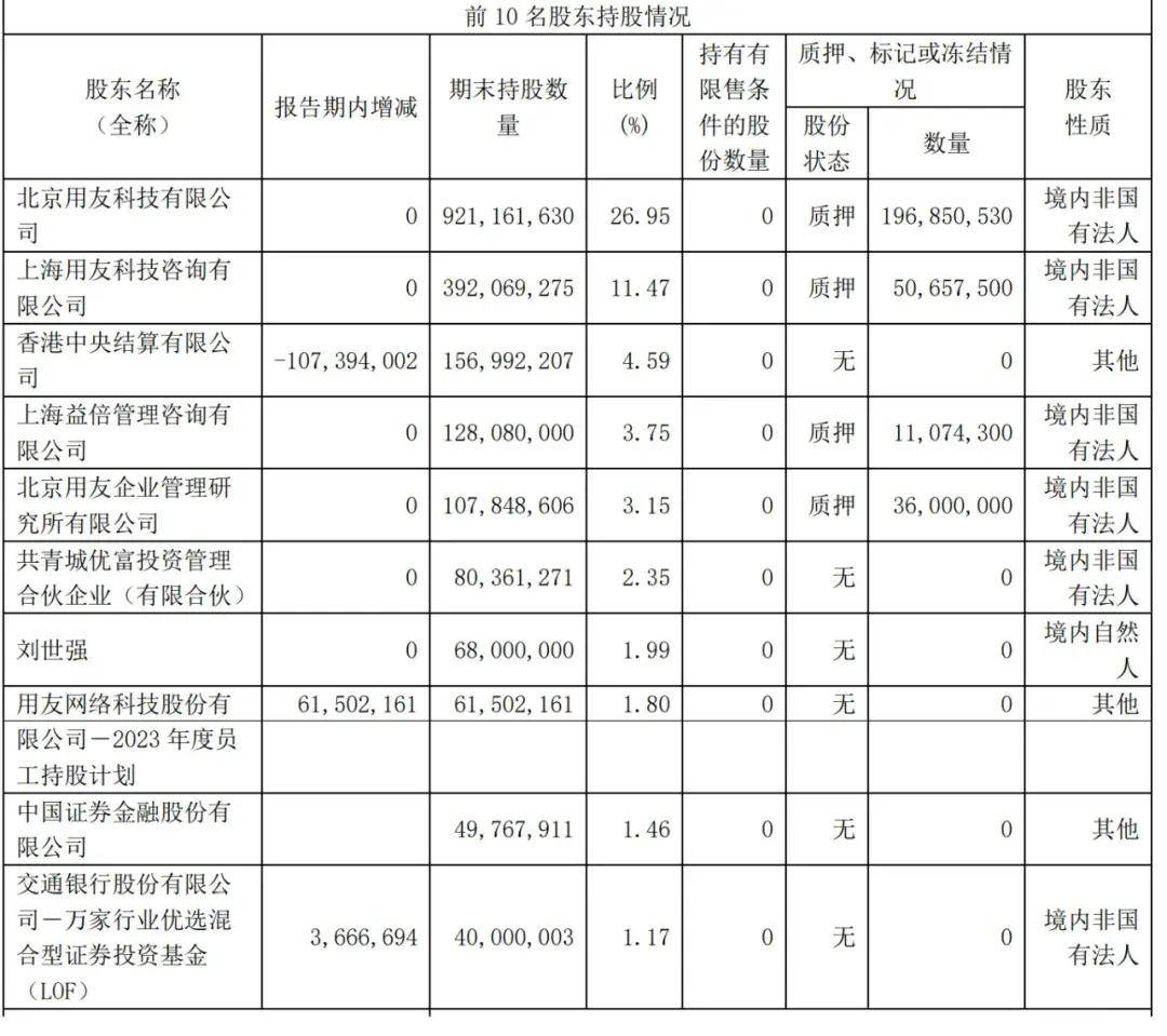 用友搜集第一季营收175亿：同比增186% 净亏45乐鱼电竞亿(图3)